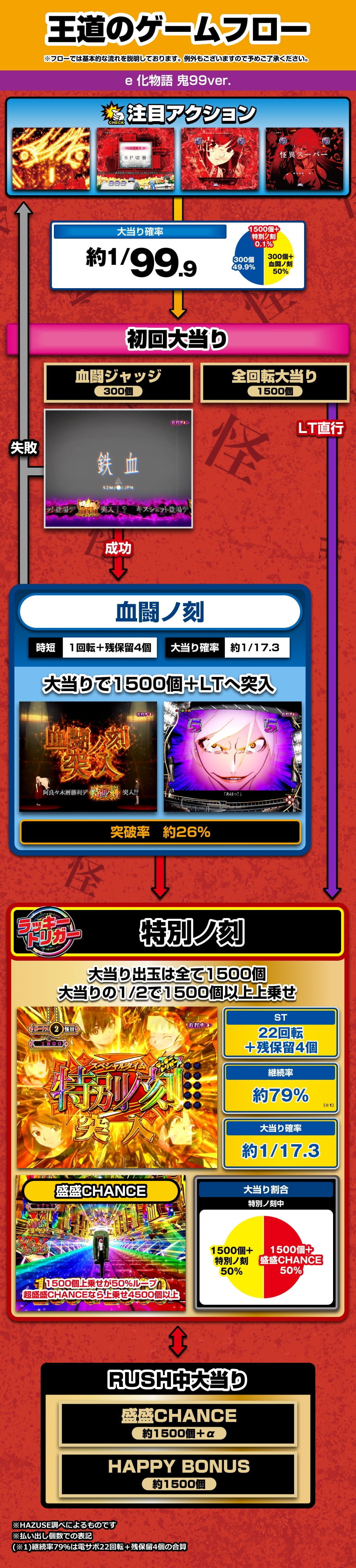 e 化物語 鬼99ver. 解説動画／ゲームフロー ゲームフロー