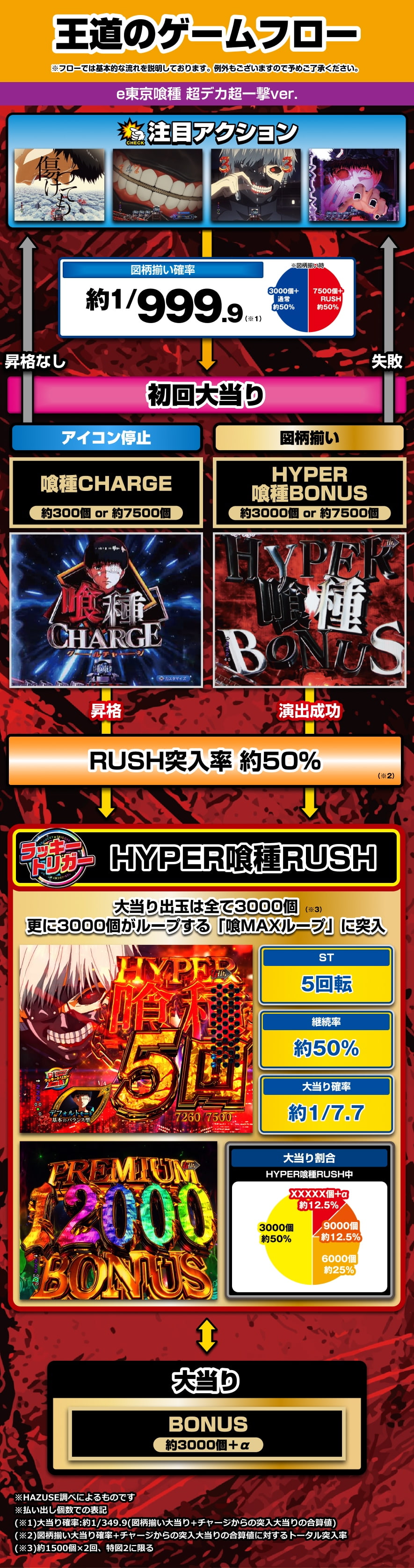 e 東京喰種 超デカ超一撃ver. 解説動画／ゲームフロー ゲームフロー