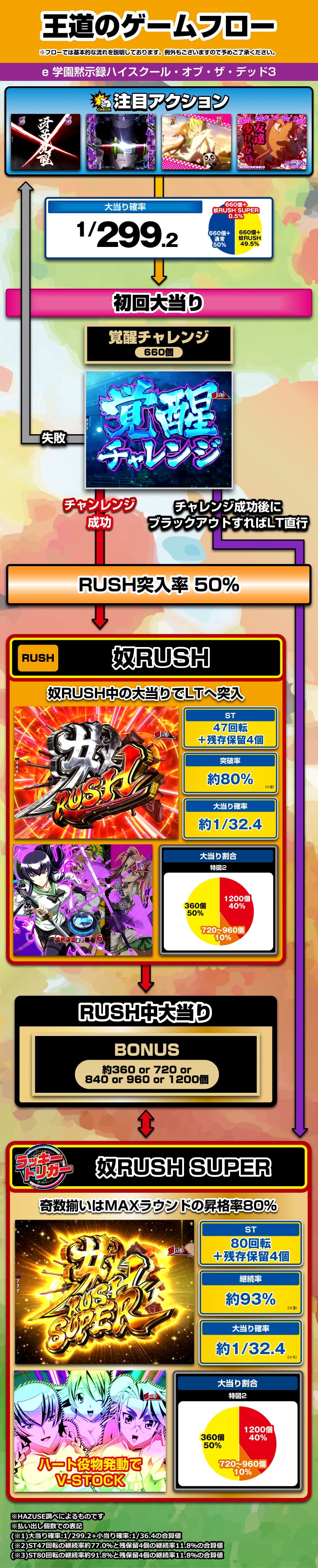 e 学園黙示録ハイスクール・オブ・ザ・デッド3 解説動画／ゲームフロー ゲームフロー