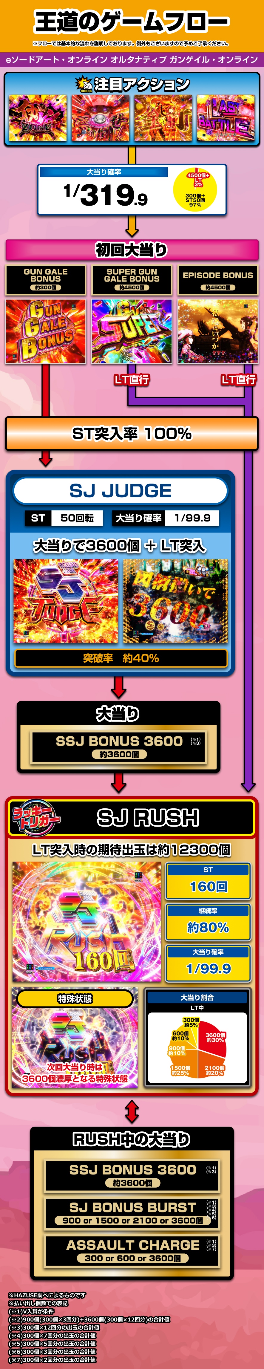eソードアート・オンライン オルタナティブ ガンゲイル・オンライン 解説動画／ゲームフロー ゲームフロー