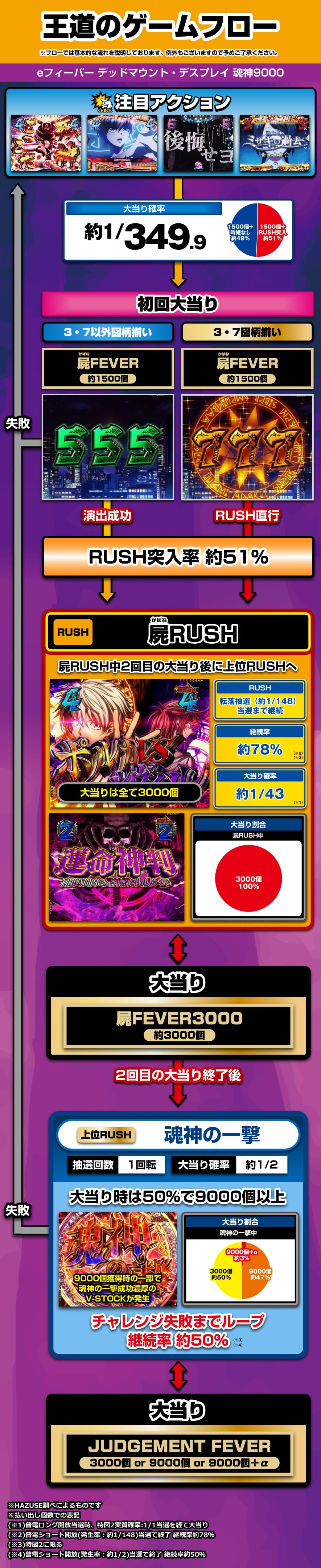 eフィーバー デッドマウント・デスプレイ 魂神9000 解説動画／ゲームフロー ゲームフロー