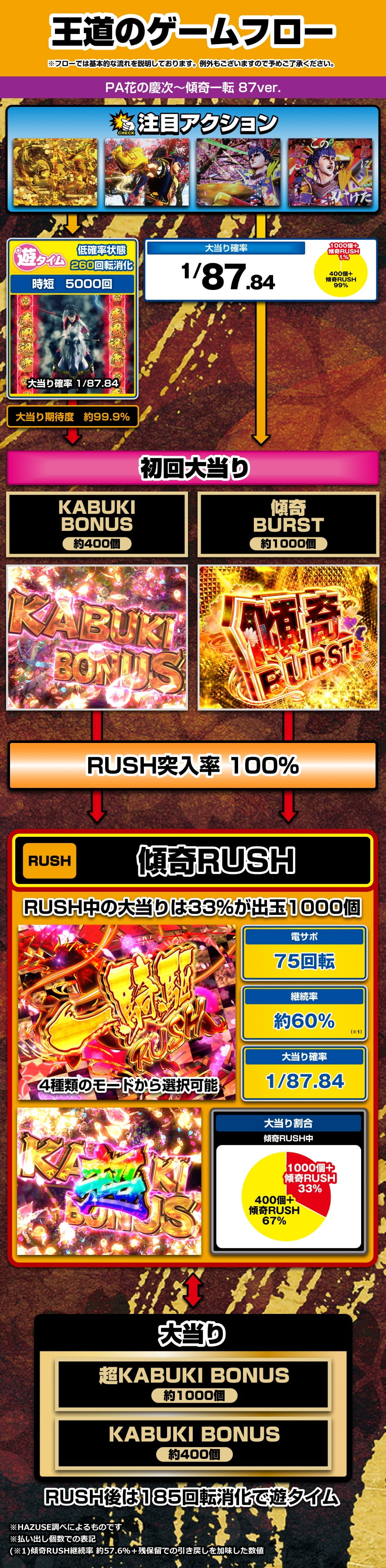PA花の慶次～傾奇一転 87ver. 解説動画／ゲームフロー ゲームフロー