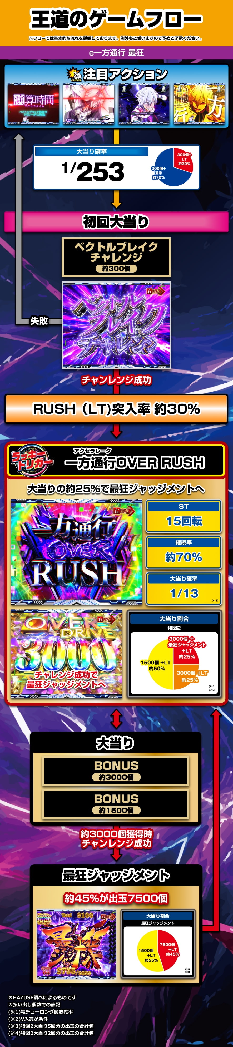 e一方通行 最狂 解説動画／ゲームフロー ゲームフロー