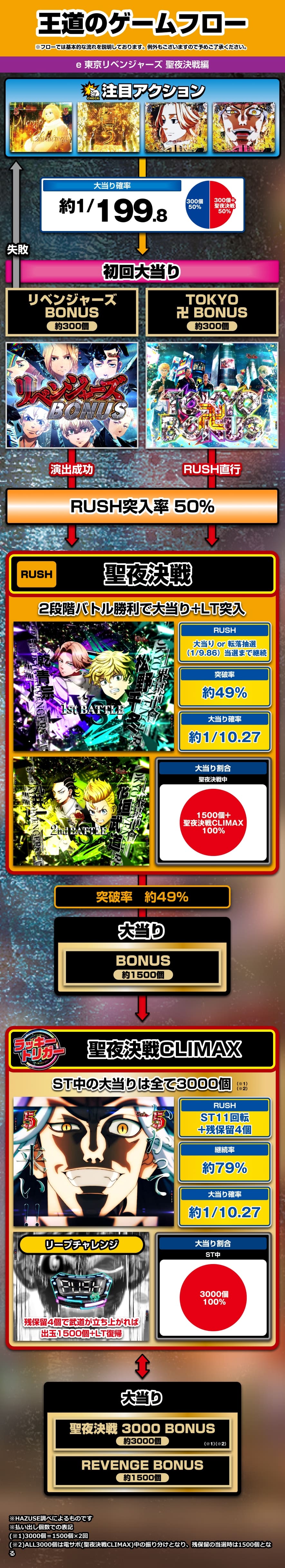 e 東京リベンジャーズ 聖夜決戦編 解説動画／ゲームフロー ゲームフロー