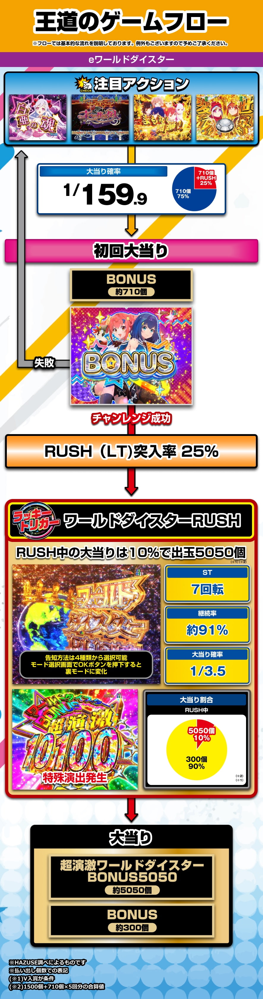 ｅワールドダイスター 解説動画／ゲームフロー ゲームフロー