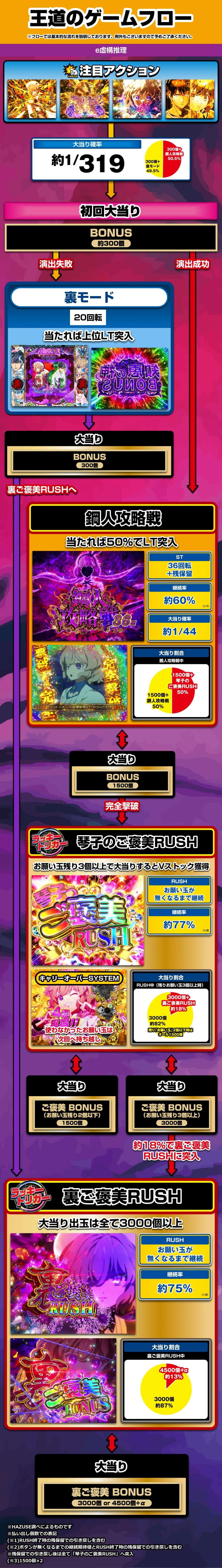 e虚構推理 解説動画／ゲームフロー ゲームフロー