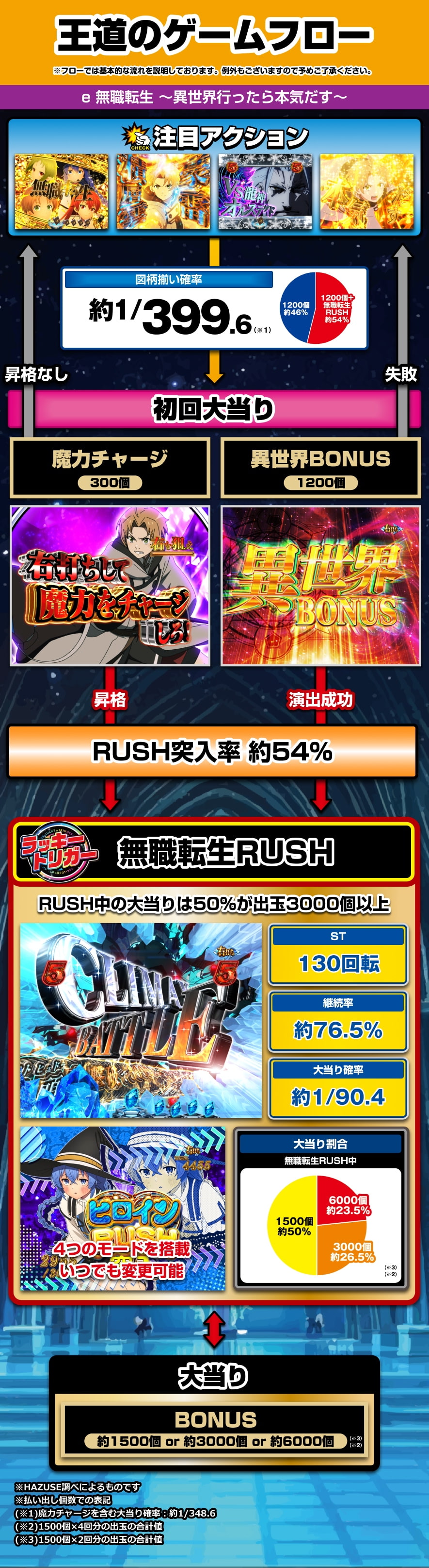 e 無職転生 〜異世界行ったら本気だす〜 解説動画／ゲームフロー ゲームフロー
