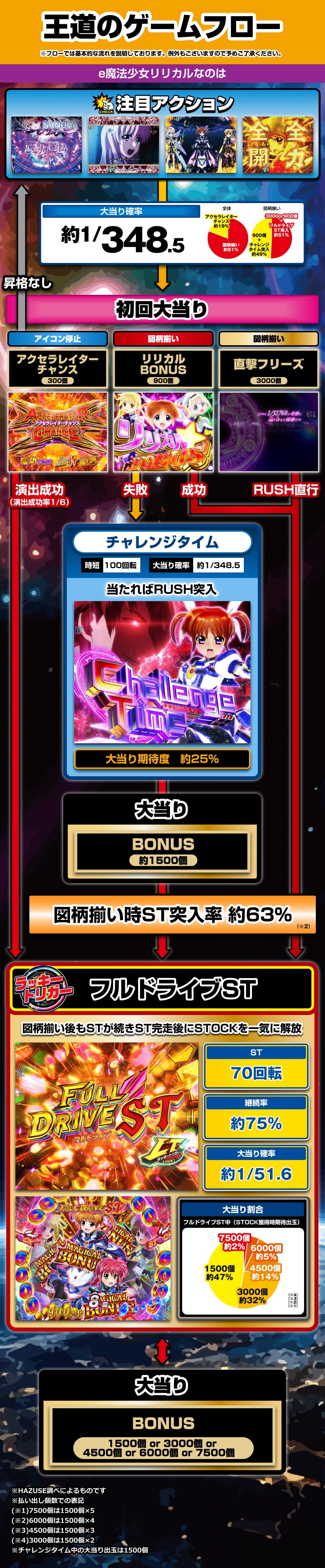 e魔法少女リリカルなのは 解説動画／ゲームフロー ゲームフロー