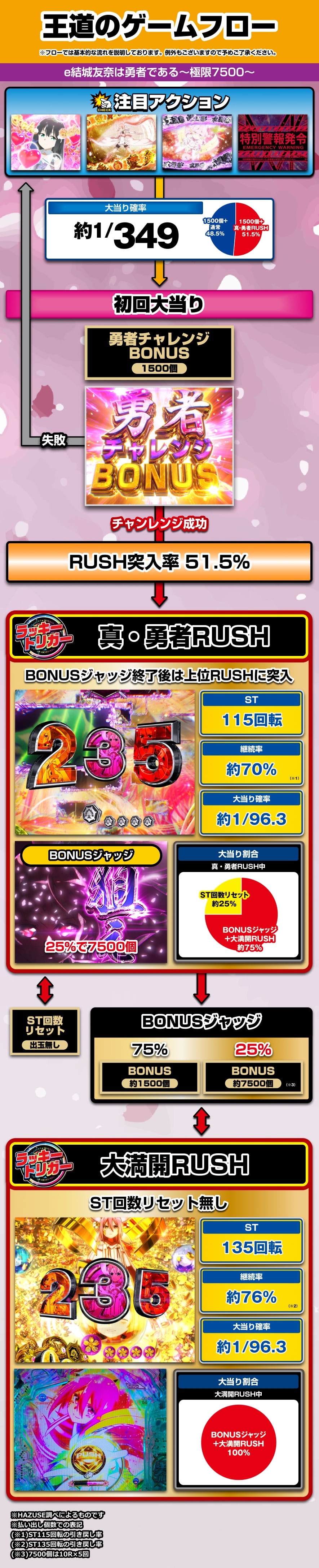 e結城友奈は勇者である～極限7500～ 解説動画／ゲームフロー ゲームフロー