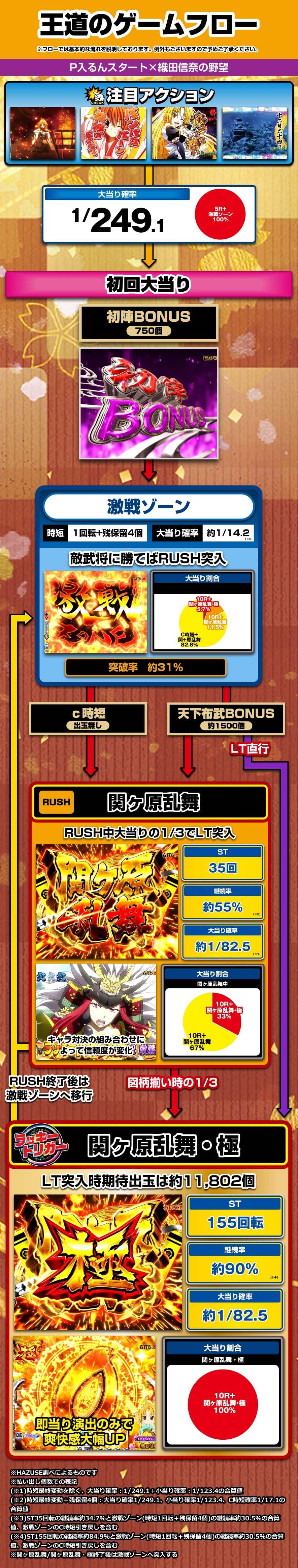 P入るんスタート×織田信奈の野望 解説動画／ゲームフロー ゲームフロー