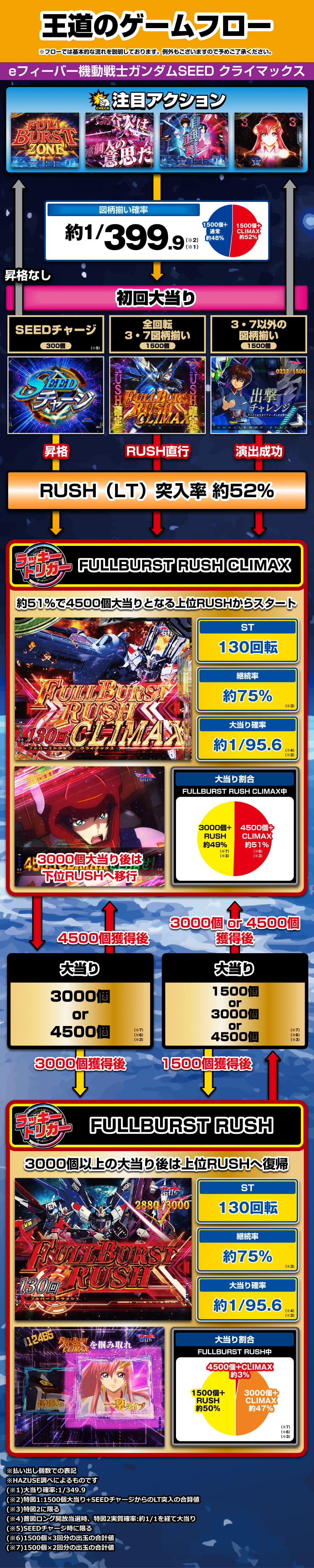eフィーバー機動戦士ガンダムSEED クライマックス 解説動画／ゲームフロー ゲームフロー