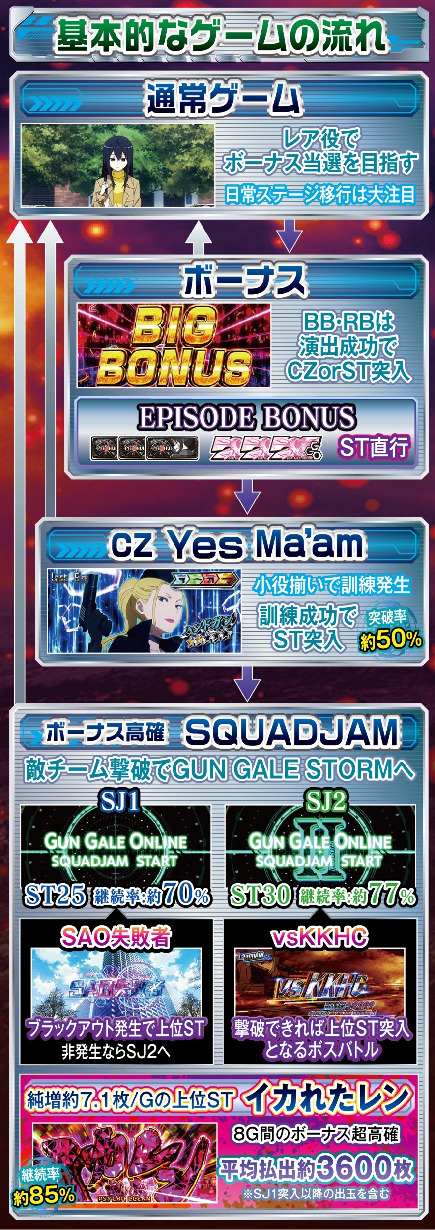 L ソードアート・オンライン オルタナティブ ガンゲイル・オンライン 解説動画／ゲームフロー ゲームフロー