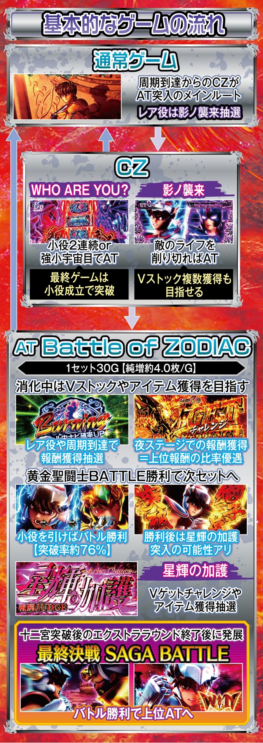 L聖闘士星矢 黄金十二宮 解説動画／ゲームフロー ゲームフロー