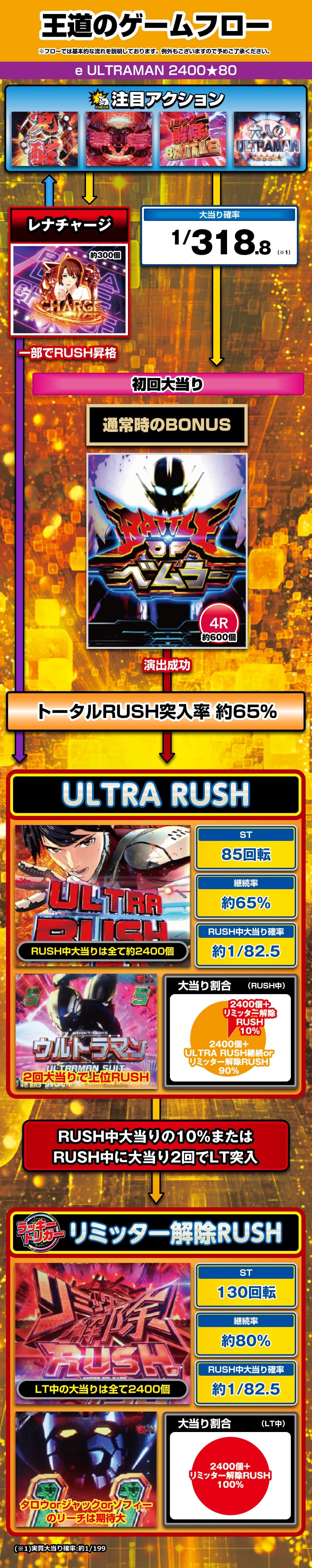 e ULTRAMAN 2400★80 解説動画／ゲームフロー ゲームフロー