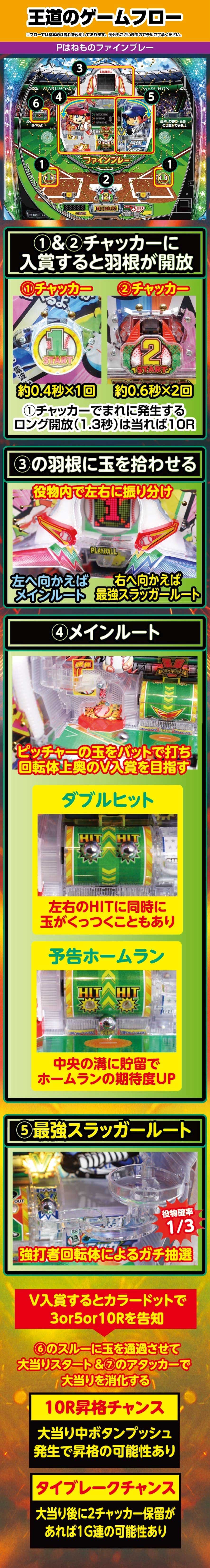 Pはねものファインプレー 解説動画／ゲームフロー ゲームフロー