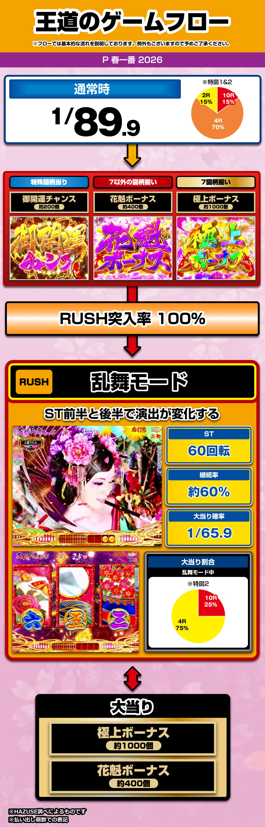 P 春一番 2026 解説動画／ゲームフロー ゲームフロー