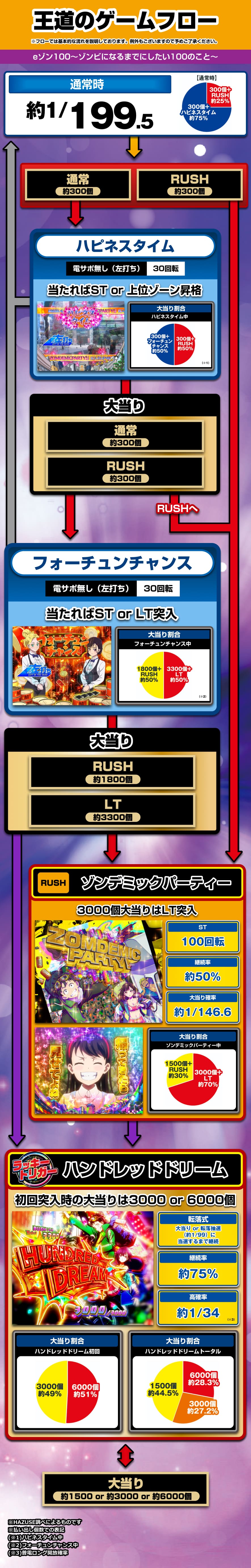 eゾン100～ゾンビになるまでにしたい100のこと～ 解説動画／ゲームフロー ゲームフロー