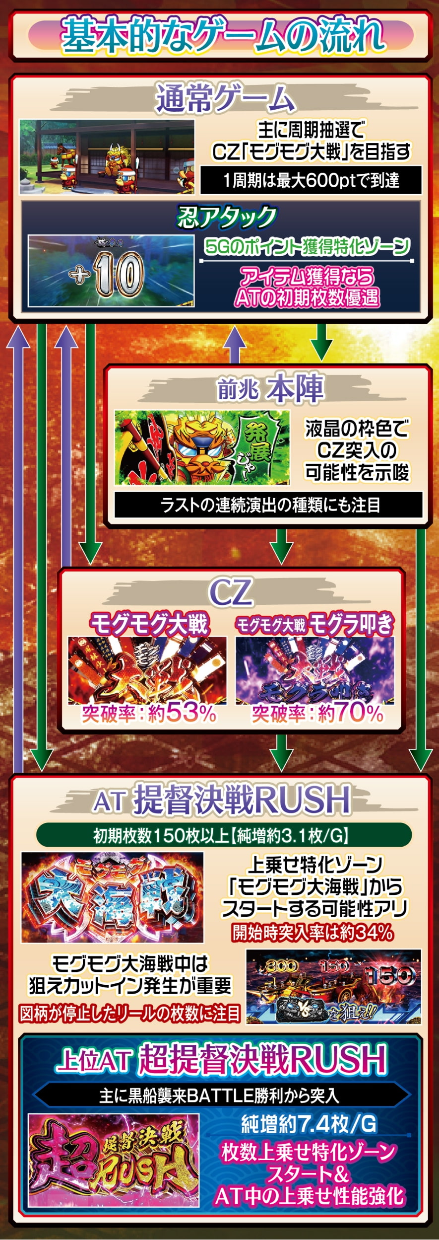 モグモグ風林火山 大海戦の巻 解説動画／ゲームフロー ゲームフロー