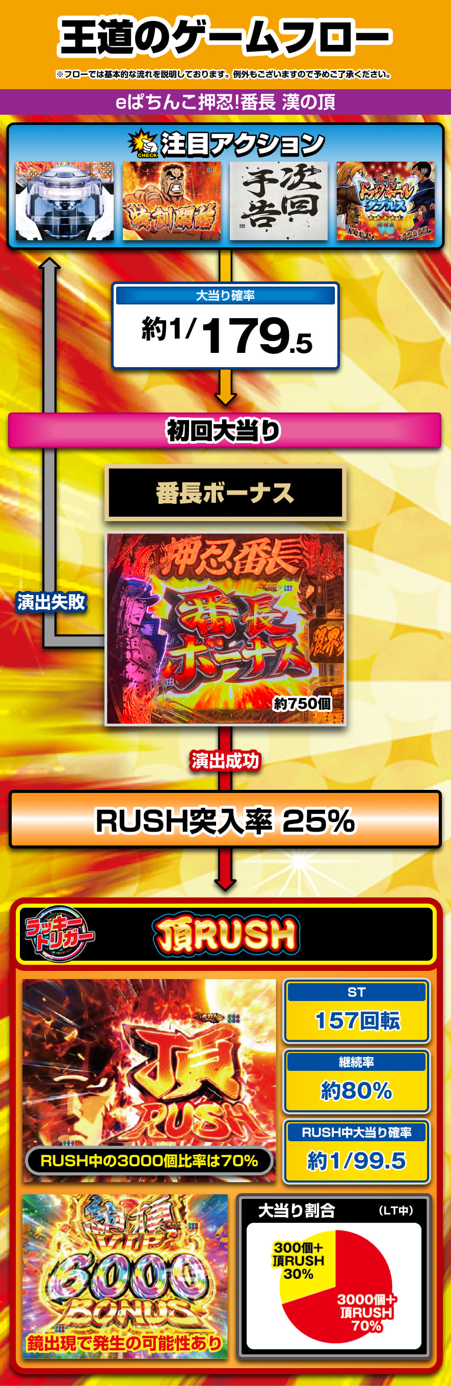 eぱちんこ押忍！番長 漢の頂 解説動画／ゲームフロー ゲームフロー