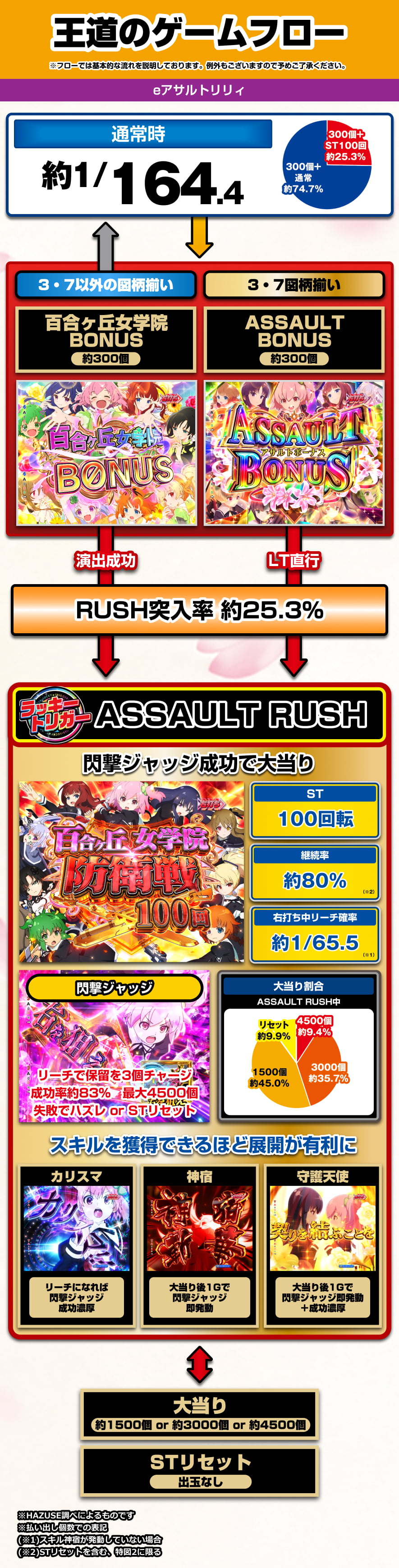 eアサルトリリィ 解説動画／ゲームフロー ゲームフロー