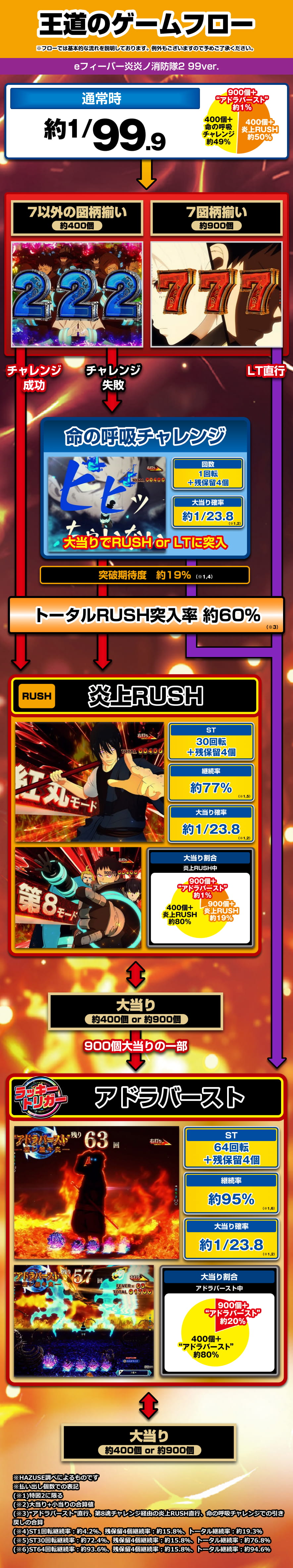 eフィーバー炎炎ノ消防隊2 99ver. 解説動画／ゲームフロー ゲームフロー