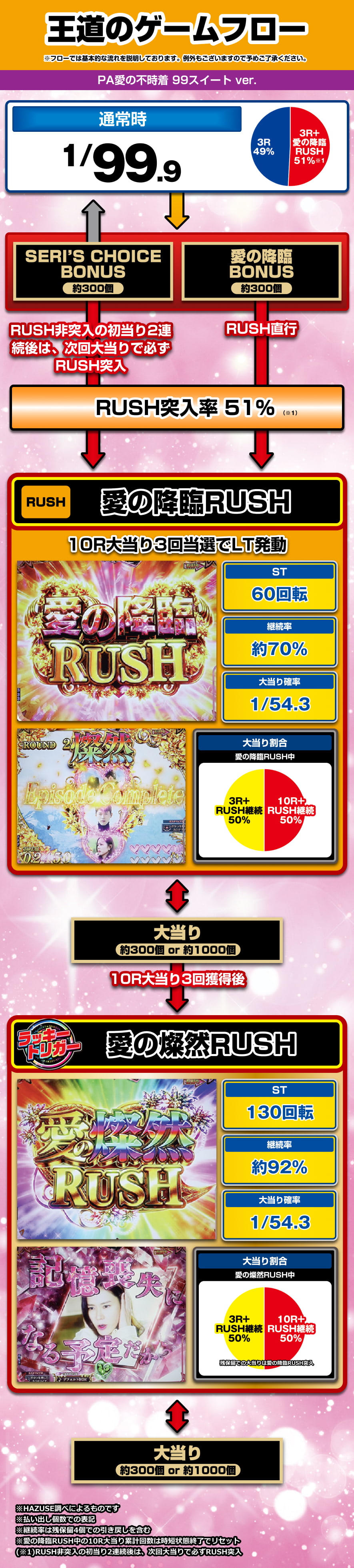 PA愛の不時着 99スイート ver. 解説動画／ゲームフロー ゲームフロー