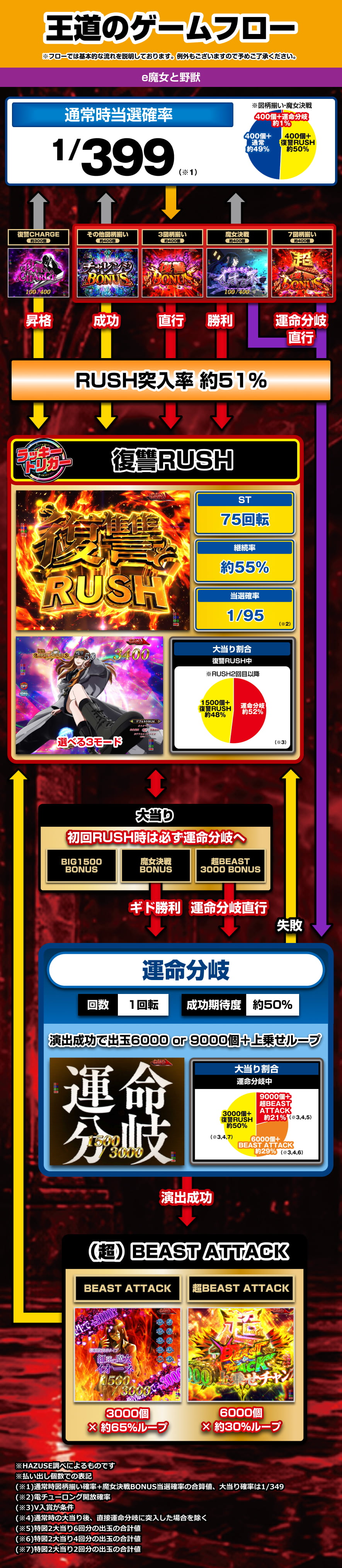 e魔女と野獣 解説動画／ゲームフロー ゲームフロー