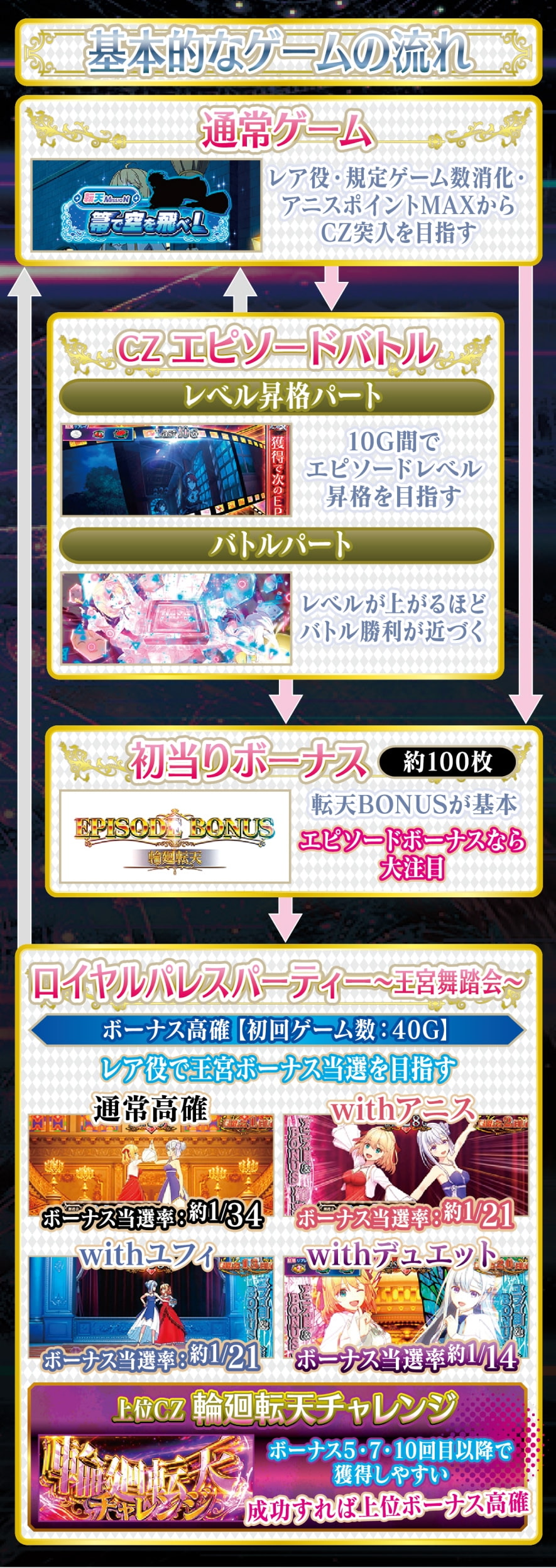L転生王女と天才令嬢の魔法革命 解説動画／ゲームフロー ゲームフロー