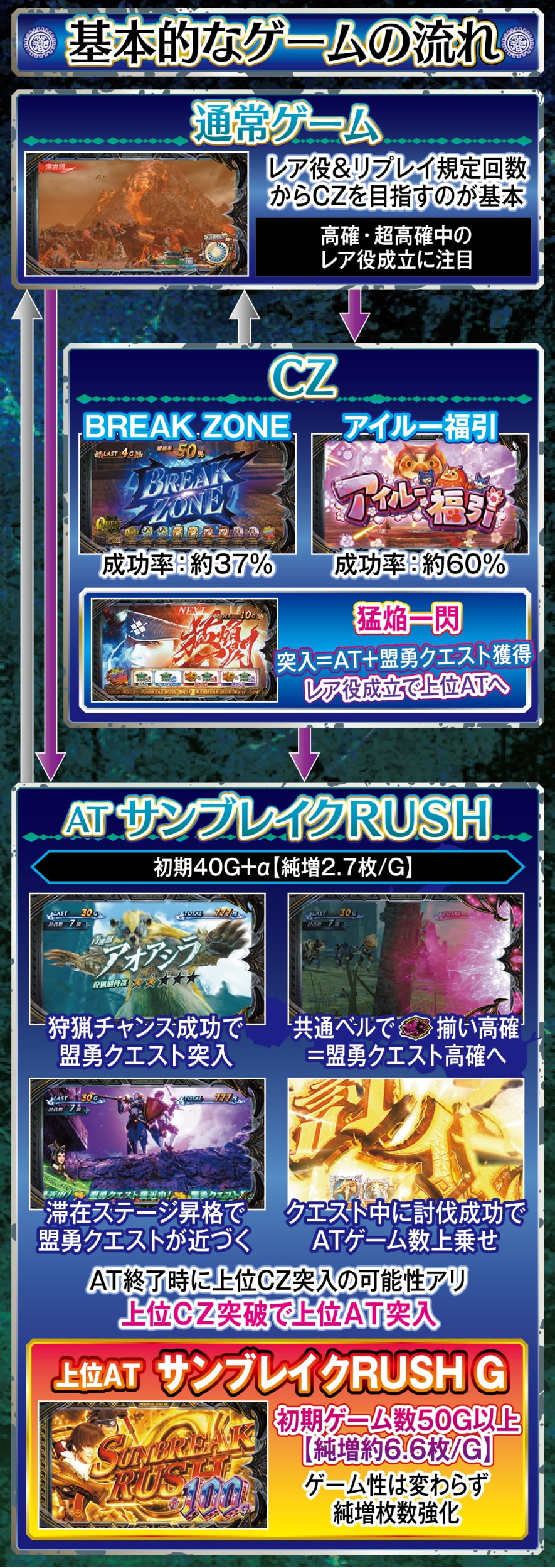 スマスロ モンスターハンターライズ：サンブレイク 解説動画／ゲームフロー ゲームフロー