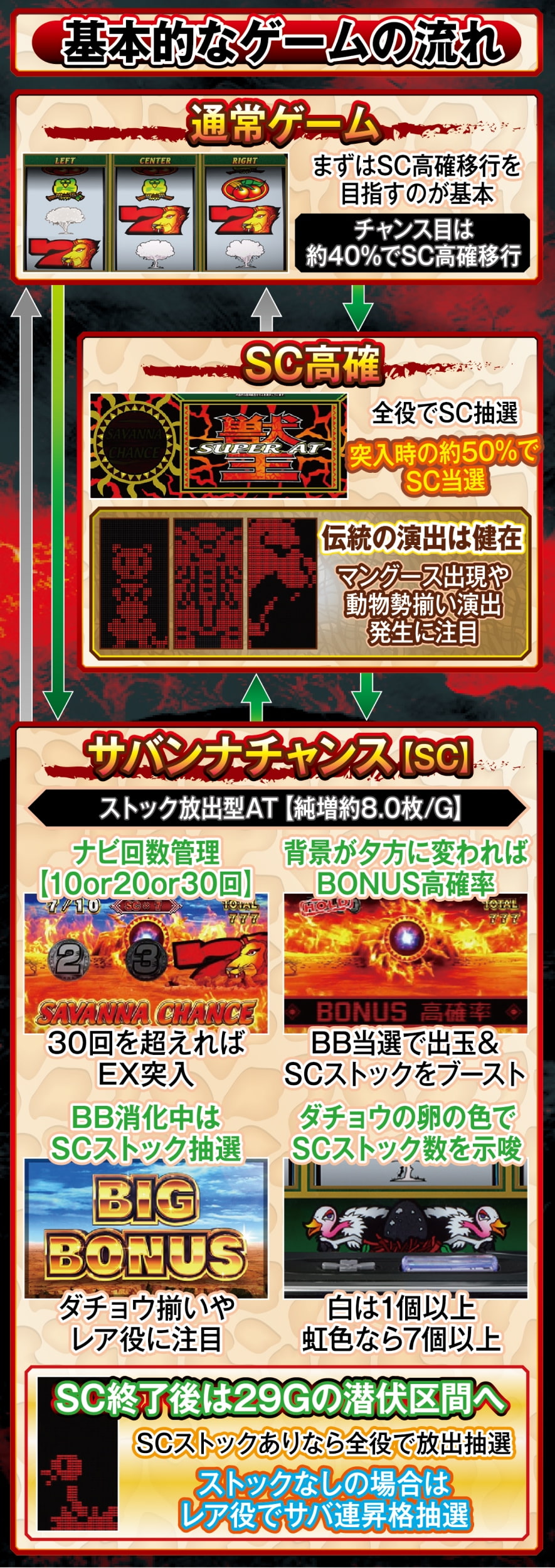 スマスロ 獣王 解説動画／ゲームフロー ゲームフロー