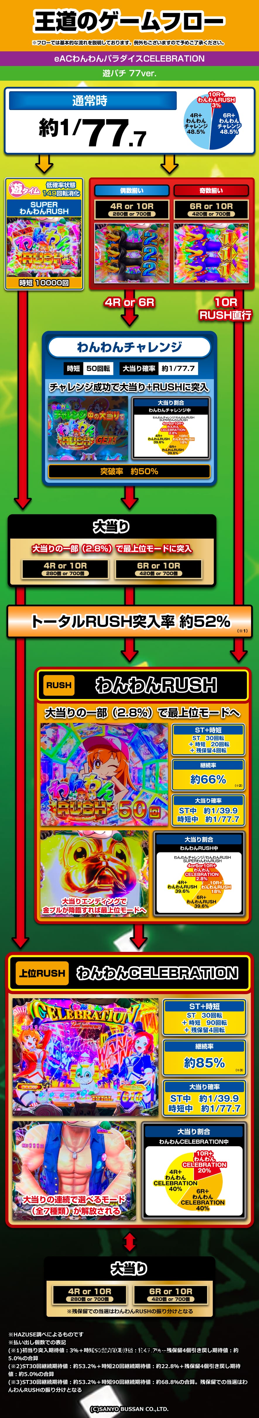 eACわんわんパラダイスCELEBRATION 解説動画／ゲームフロー ゲームフロー