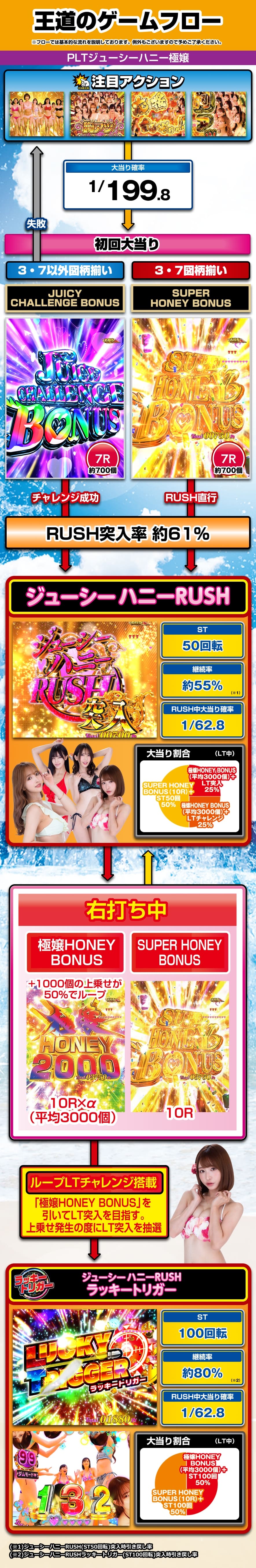 PLTジューシーハニー極嬢 解説動画／ゲームフロー ゲームフロー