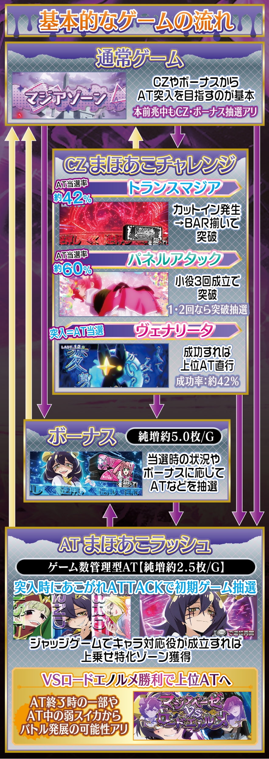L魔法少女にあこがれて 解説動画／ゲームフロー ゲームフロー