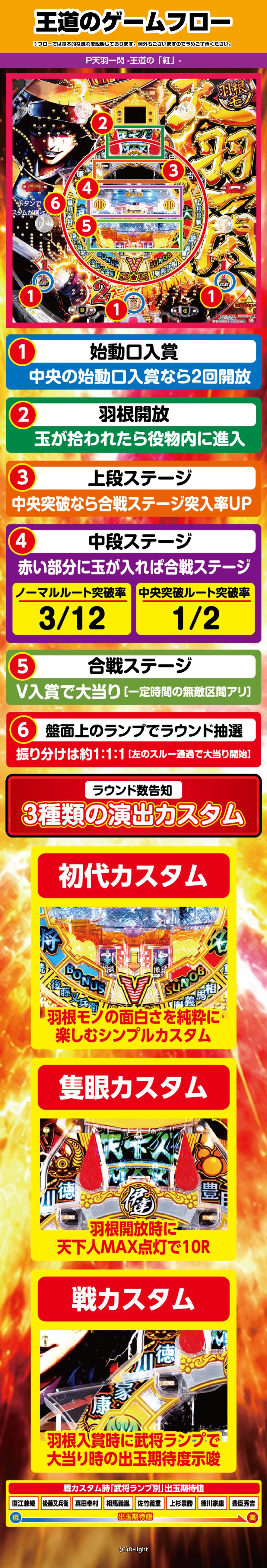 P天羽一閃 -王道の「紅」- 解説動画／ゲームフロー ゲームフロー
