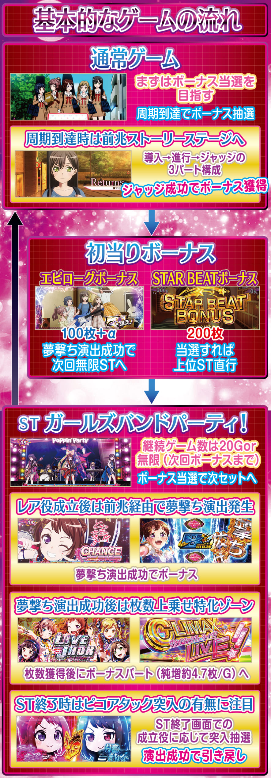 Lバンドリ！ 解説動画／ゲームフロー ゲームフロー