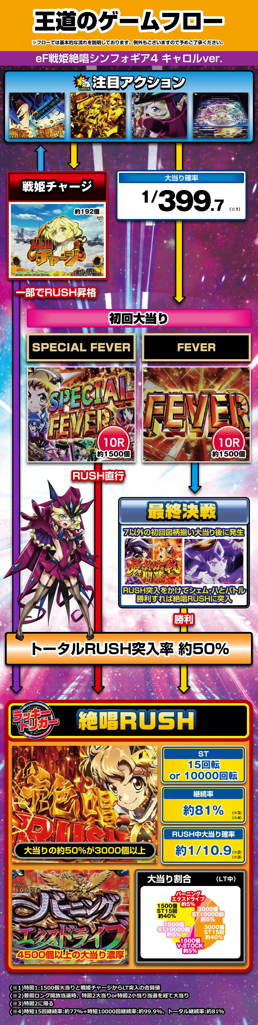 eフィーバー戦姫絶唱シンフォギア4 キャロル ver. 解説動画／ゲームフロー ゲームフロー