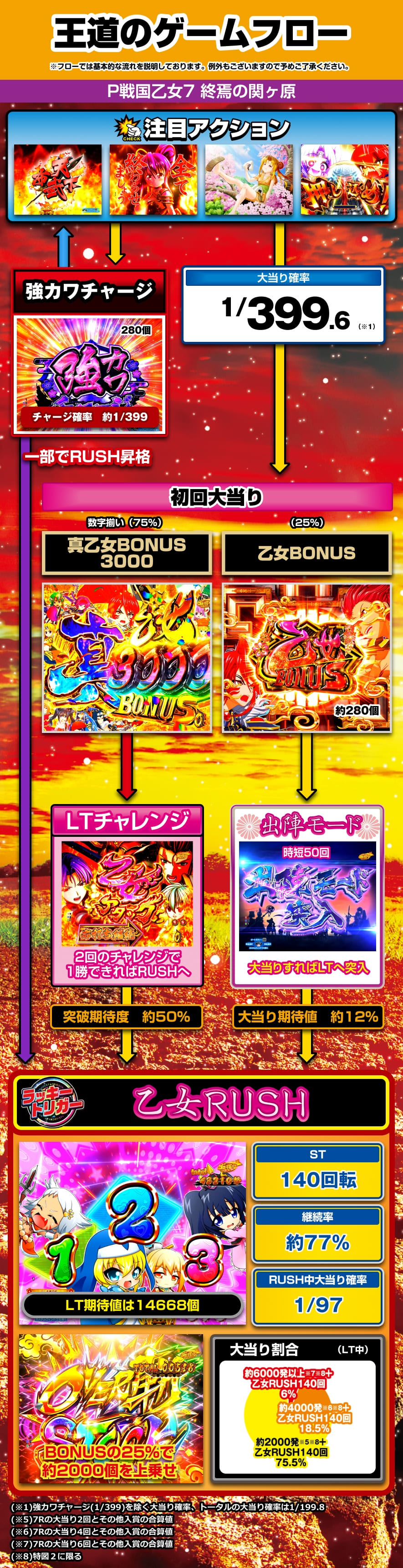 P戦国乙女7 終焉の関ヶ原 解説動画／ゲームフロー ゲームフロー