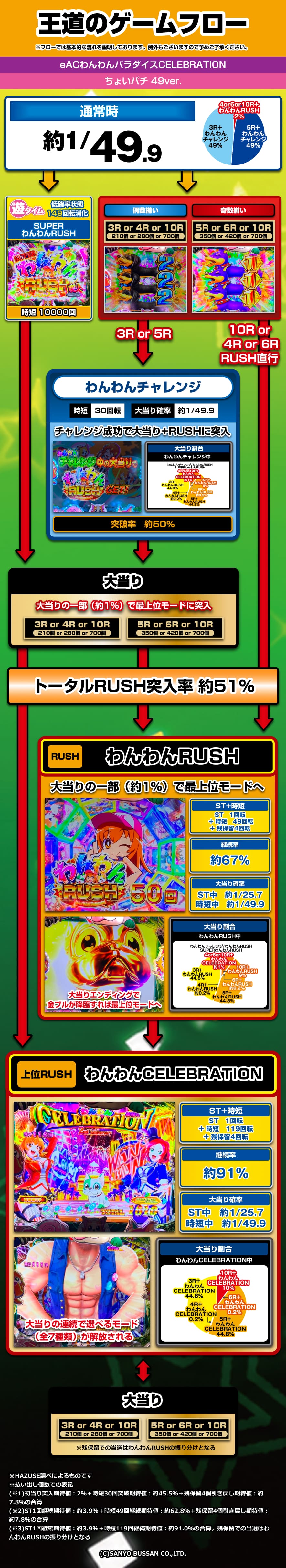 eACわんわんパラダイスCELEBRATION 解説動画／ゲームフロー ゲームフロー