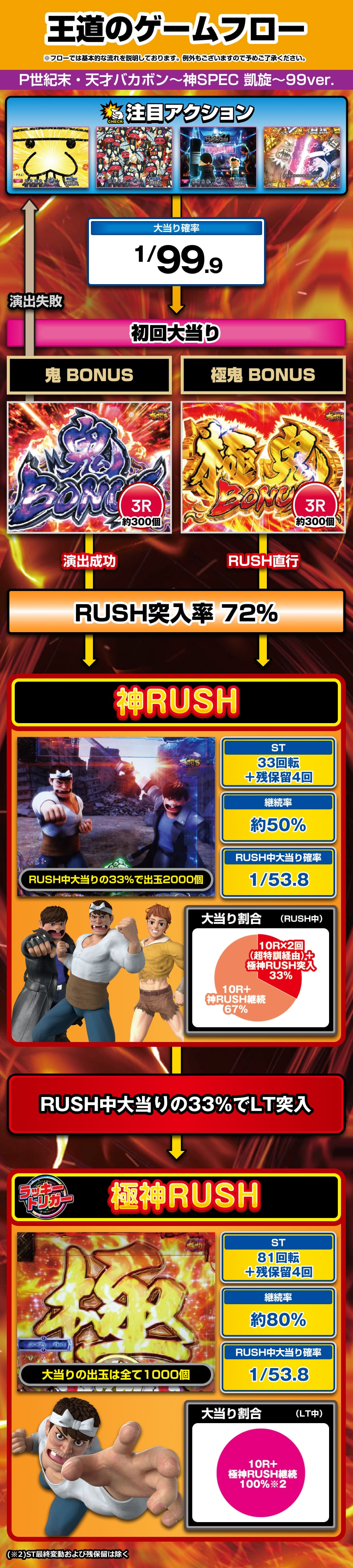 P世紀末・天才バカボン～神SPEC 凱旋～99ver. 解説動画／ゲームフロー ゲームフロー