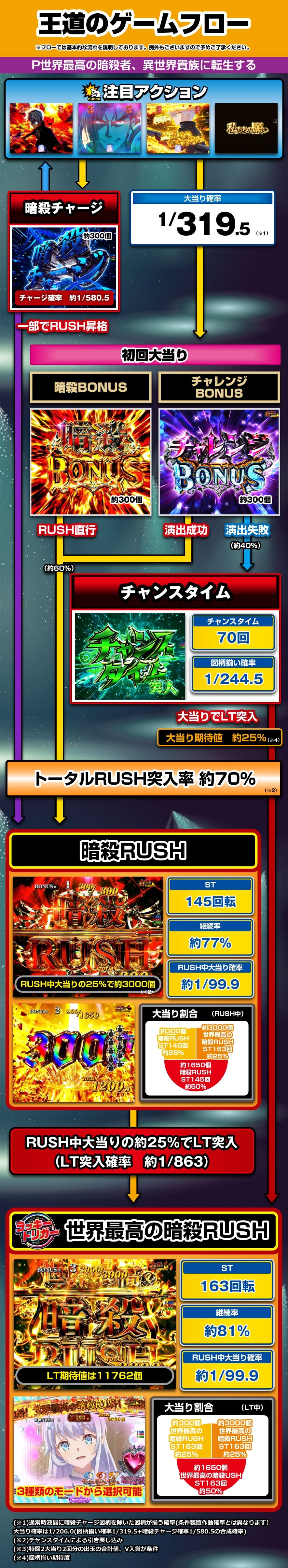 P世界最高の暗殺者、異世界貴族に転生する 解説動画／ゲームフロー ゲームフロー