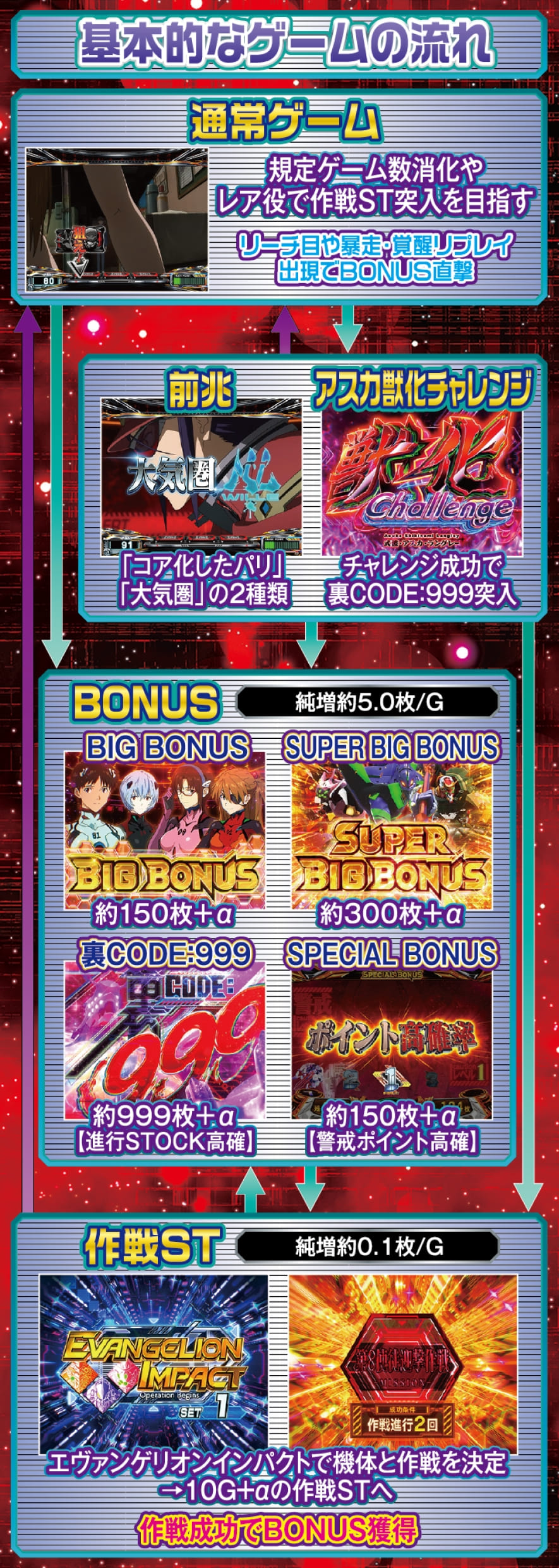 Lパチスロ シン・エヴァンゲリオン 解説動画／ゲームフロー ゲームフロー