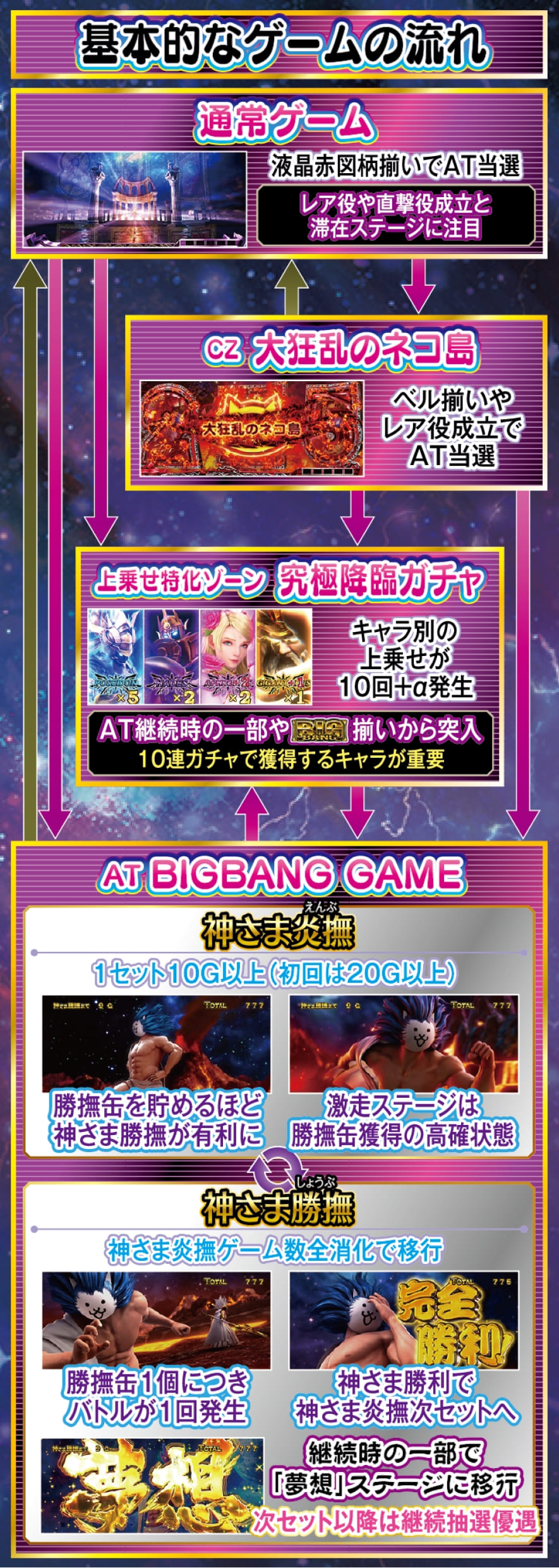 Lにゃんこ大戦争 超神速 解説動画／ゲームフロー ゲームフロー