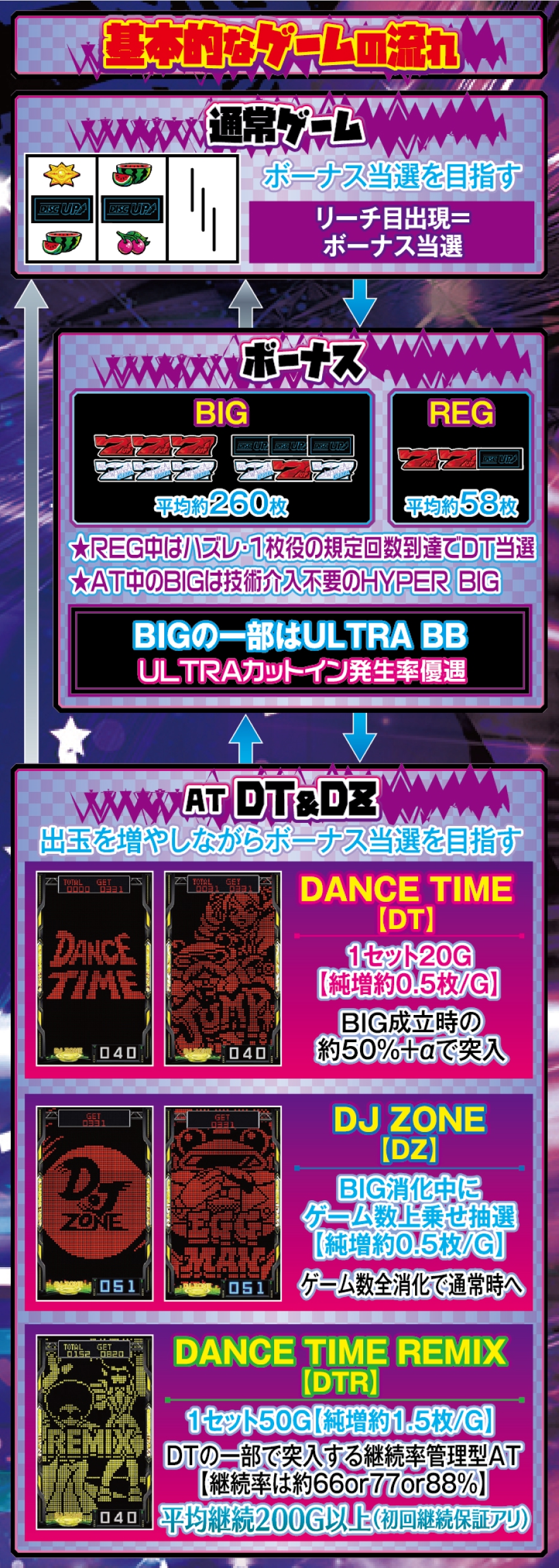 A-SLOT+ ディスクアップ ULTRAREMIX 解説動画／ゲームフロー ゲームフロー