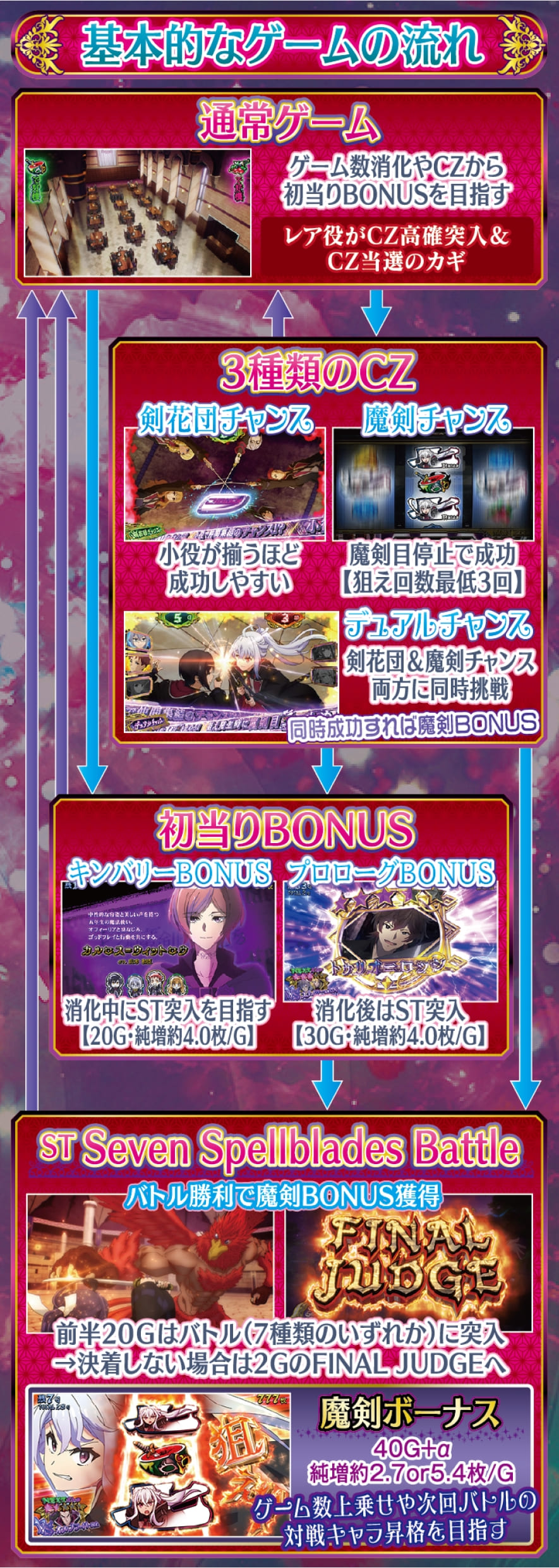 七つの魔剣が支配する 解説動画／ゲームフロー ゲームフロー