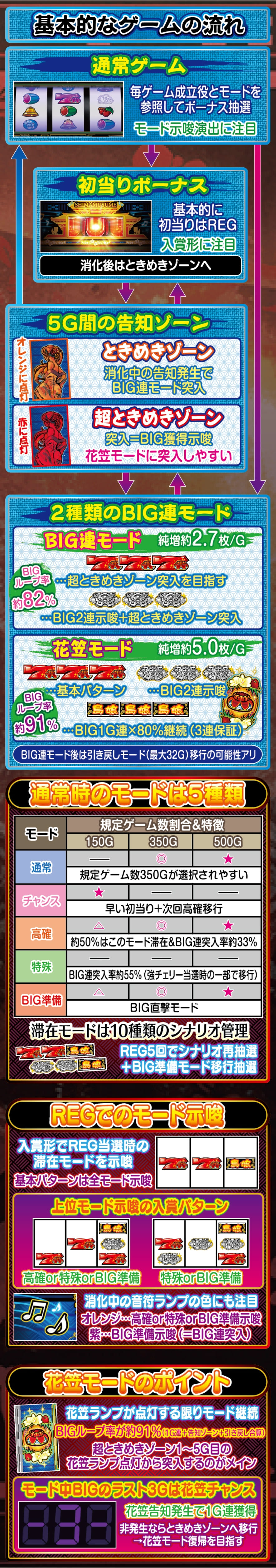 L島娘 解説動画／ゲームフロー ゲームフロー