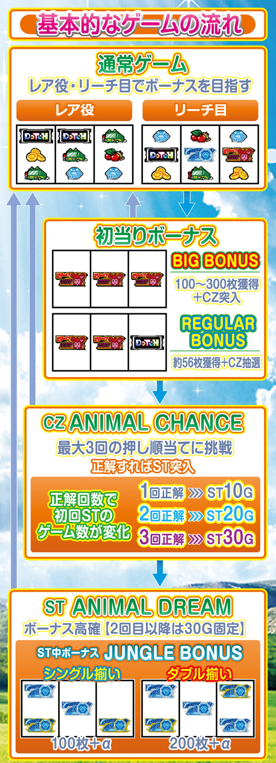 アニマルスロットドッチ 解説動画／ゲームフロー ゲームフロー