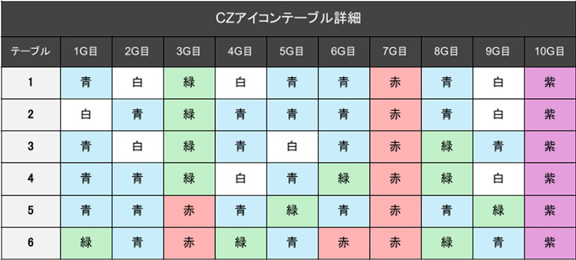 スマスロ アイドルマスター ミリオンライブ! ネクストプロローグ かんたん初打講座 グロウアップチャレンジ(CZ)について
