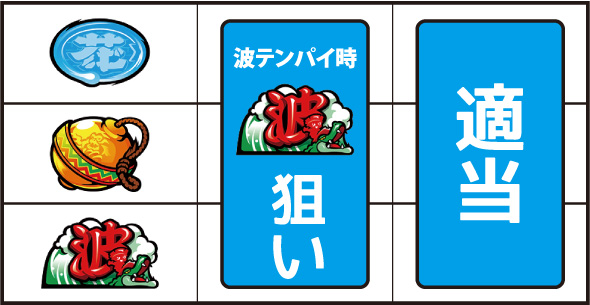 スマスロ 緑ドン VIVA!情熱南米編 REVIVAL 打ち方 通常時の打ち方