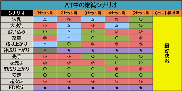 戦国コレクション6 かんたん初打講座 時幻城RUSH(AT)について