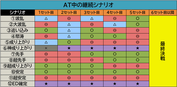 戦国コレクション6 かんたん初打講座 時幻城RUSH(AT)について